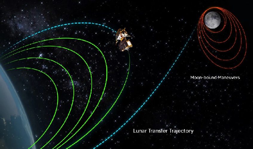 Chandrayaan 3: चंद्रयान-3 की एक और छलांग